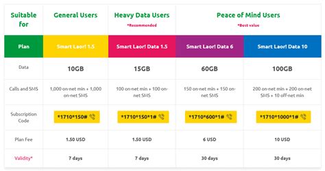 smart laor plan|SIM Cards in Cambodia: The Best Prepaid Plans .